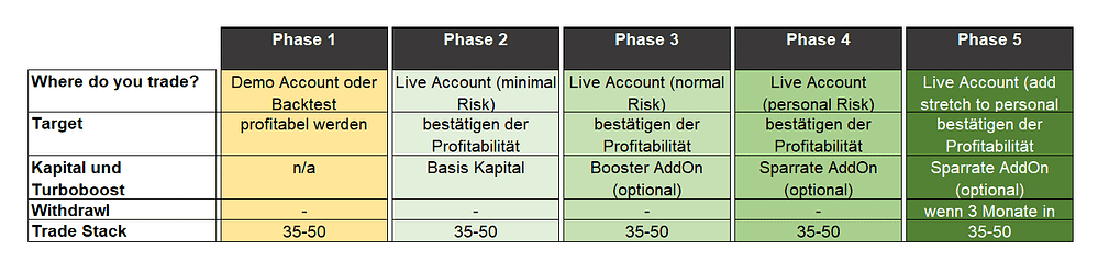 Trading Strategie Test Phasen