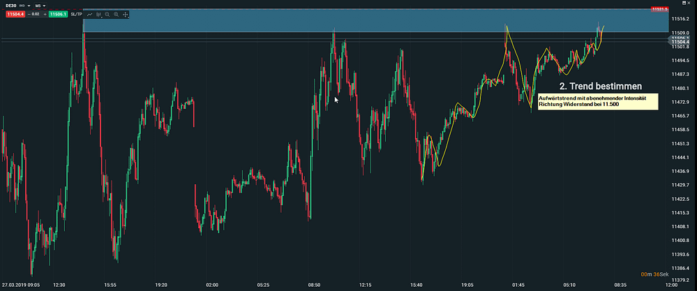 Trendbestimmung im Daytrading