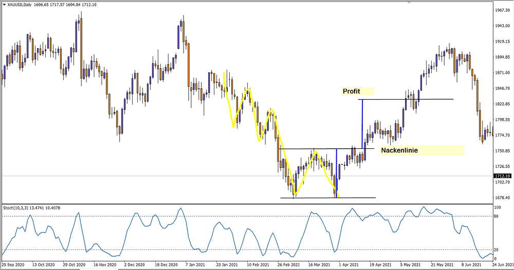 Trading Double Bottom