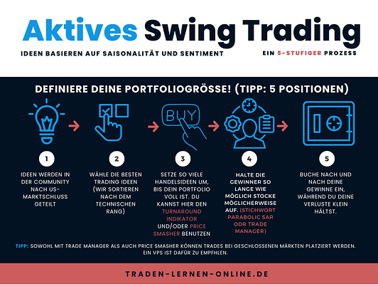 Swing Trading Strategie Prozess im Bild beschrieben