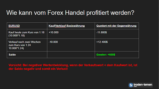 Profite im Forex Handel