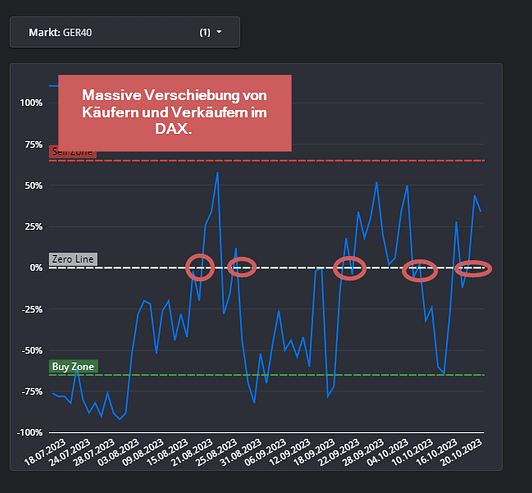 Sentiment Verschiebungen DAX Sentiment Verschiebungen