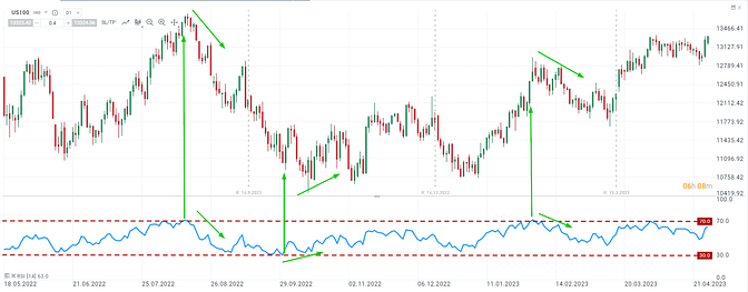 Trading Indikatoren in der Anwendung RSI Relative Stärke Index